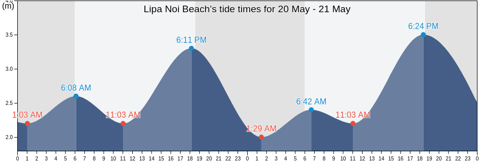 Lipa Noi Beach, Thailand tide chart