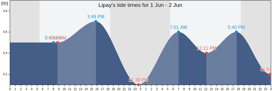 Lipay, Province of Zambales, Central Luzon, Philippines tide chart