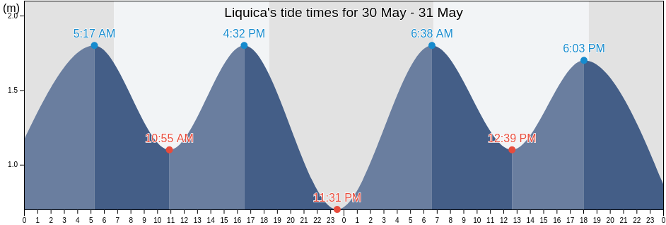 Liquica, Liquica, Timor Leste tide chart