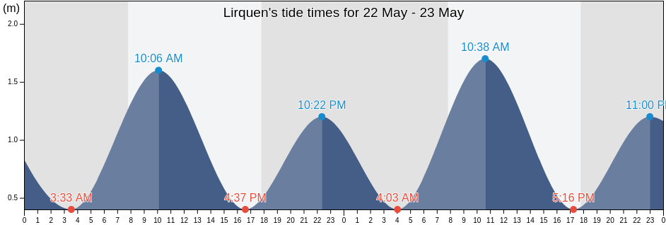 Lirquen, Biobio, Chile tide chart