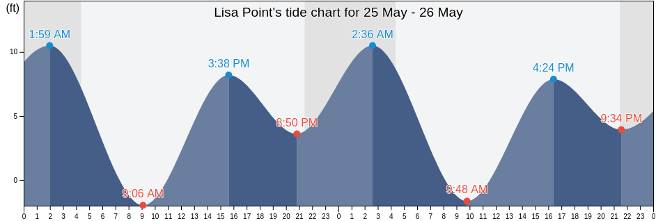 Lisa Point, Petersburg Borough, Alaska, United States tide chart