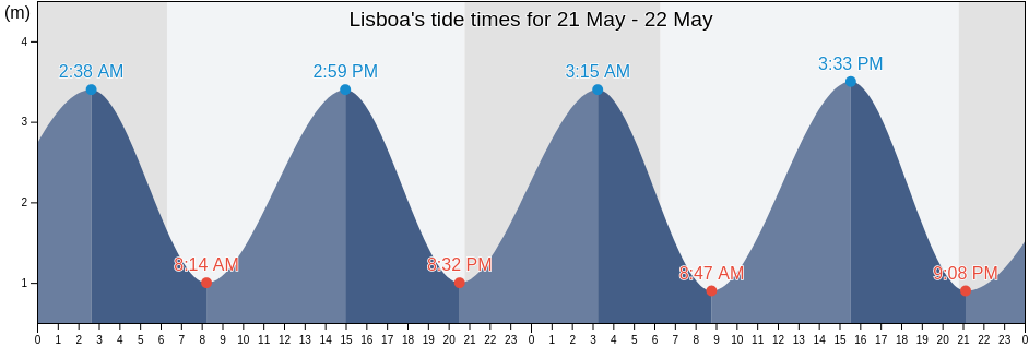 Lisboa, Lisbon, Lisbon, Portugal tide chart