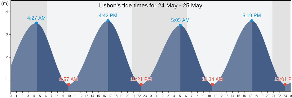 Lisbon, Lisbon, Lisbon, Portugal tide chart