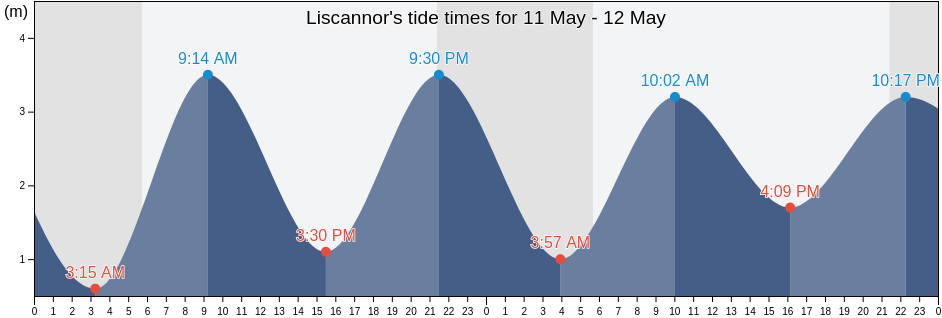 Liscannor, Clare, Munster, Ireland tide chart