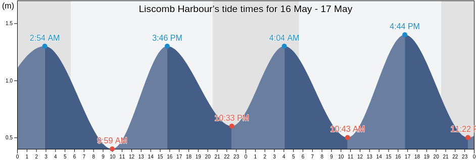 Liscomb Harbour, Nova Scotia, Canada tide chart