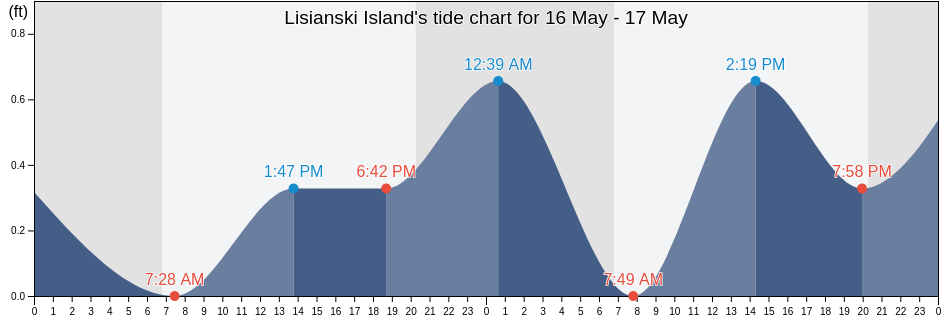 Lisianski Island, Kauai County, Hawaii, United States tide chart