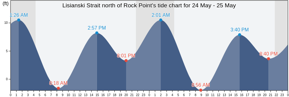 Lisianski Strait north of Rock Point, Hoonah-Angoon Census Area, Alaska, United States tide chart