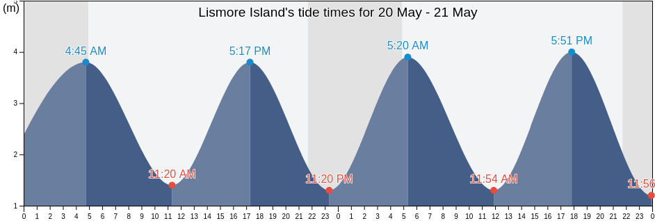 Lismore Island, Argyll and Bute, Scotland, United Kingdom tide chart