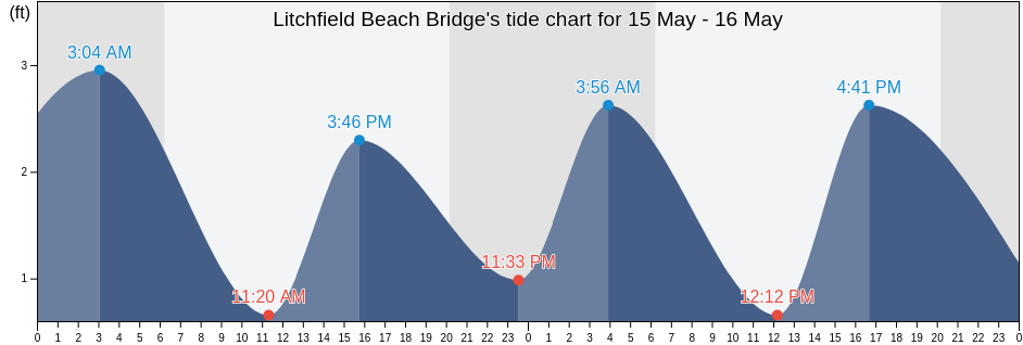Litchfield Beach Bridge, Georgetown County, South Carolina, United States tide chart