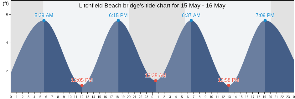 Litchfield Beach bridge, Litchfield County, Connecticut, United States tide chart