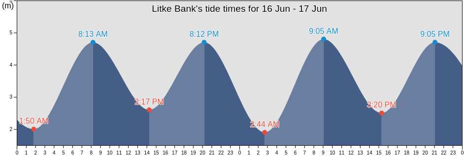 Litke Bank, Mezenskiy Rayon, Arkhangelskaya, Russia tide chart