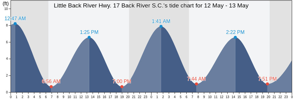 Little Back River Hwy. 17 Back River S.C., Chatham County, Georgia, United States tide chart
