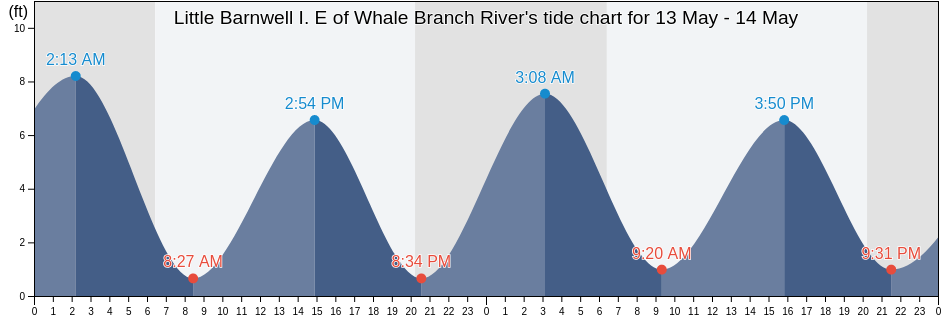 Little Barnwell I. E of Whale Branch River, Beaufort County, South Carolina, United States tide chart