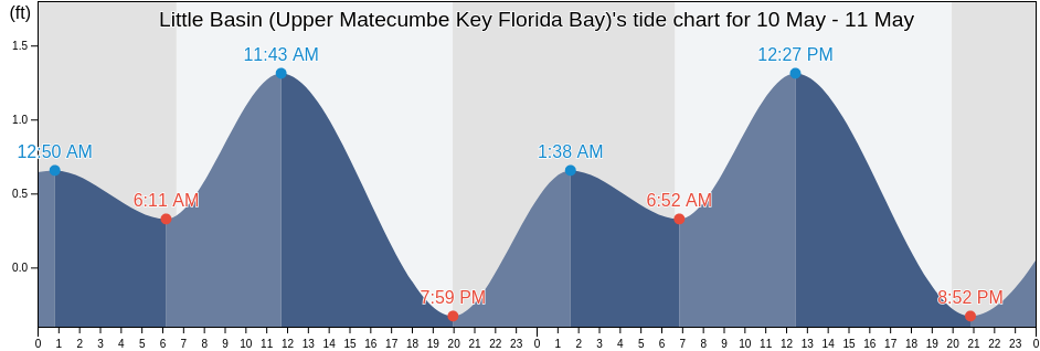 Little Basin (Upper Matecumbe Key Florida Bay), Miami-Dade County, Florida, United States tide chart
