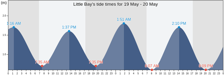 Little Bay, Buffalo City Metropolitan Municipality, Eastern Cape, South Africa tide chart