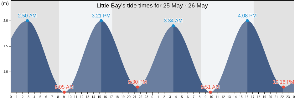 Little Bay, Southland, New Zealand tide chart