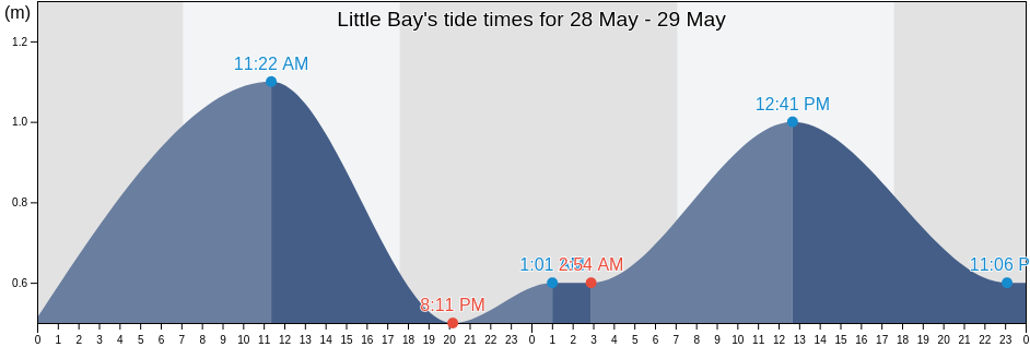 Little Bay, Western Australia, Australia tide chart