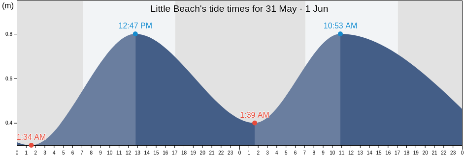Little Beach, Albany, Western Australia, Australia tide chart