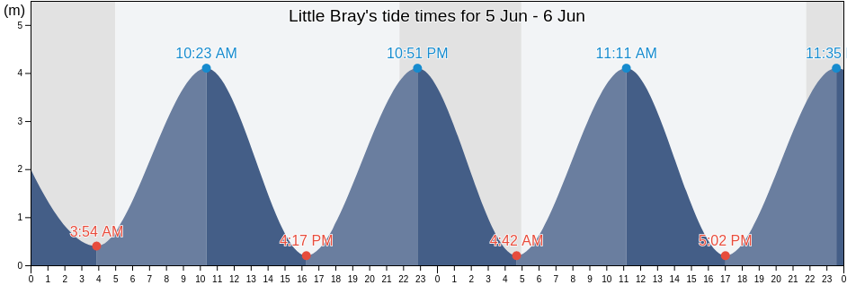 Little Bray, Wicklow, Leinster, Ireland tide chart