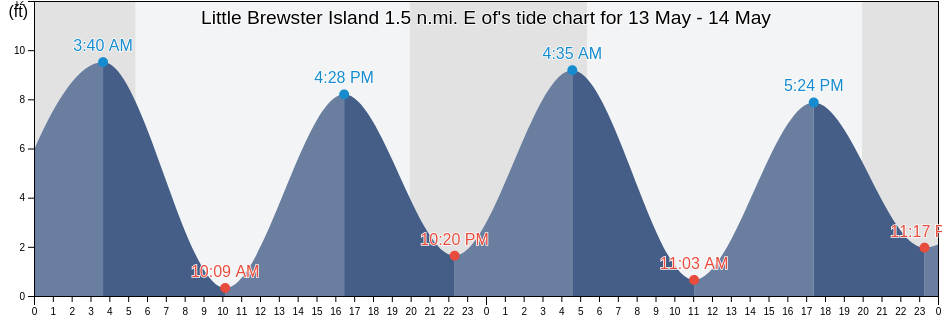 Little Brewster Island 1.5 n.mi. E of, Suffolk County, Massachusetts, United States tide chart