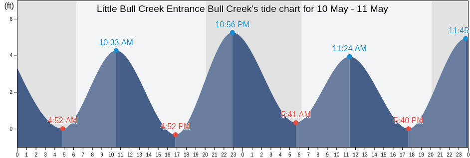 Little Bull Creek Entrance Bull Creek, Georgetown County, South Carolina, United States tide chart