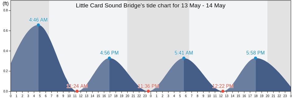 Little Card Sound Bridge, Miami-Dade County, Florida, United States tide chart