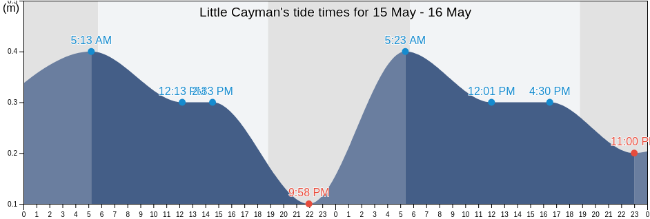 Little Cayman, Sister Island, Cayman Islands tide chart