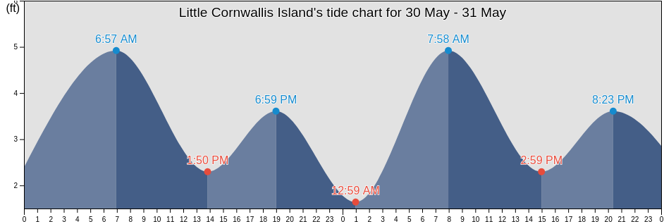 Little Cornwallis Island, North Slope Borough, Alaska, United States tide chart