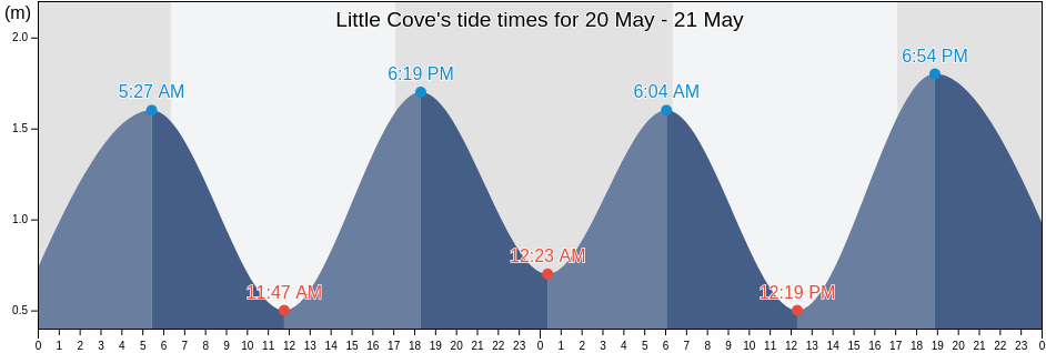 Little Cove, Noosa, Queensland, Australia tide chart