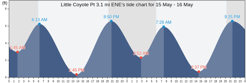 Little Coyote Pt 3.1 mi ENE, San Mateo County, California, United States tide chart