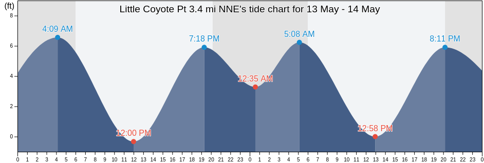 Little Coyote Pt 3.4 mi NNE, City and County of San Francisco, California, United States tide chart