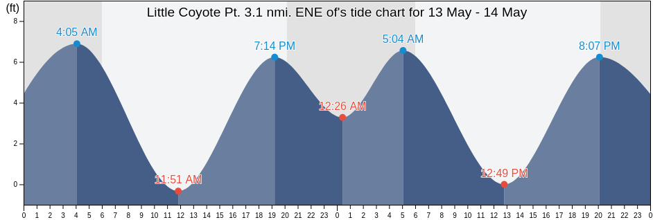 Little Coyote Pt. 3.1 nmi. ENE of, San Mateo County, California, United States tide chart