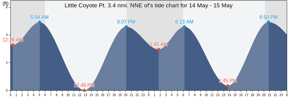 Little Coyote Pt. 3.4 nmi. NNE of, City and County of San Francisco, California, United States tide chart