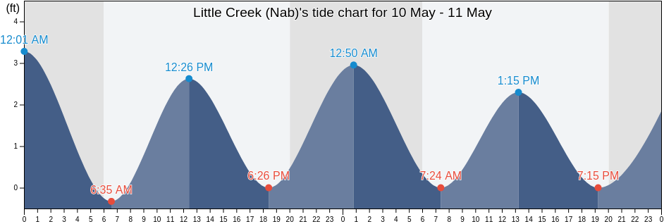 Little Creek (Nab), City of Norfolk, Virginia, United States tide chart
