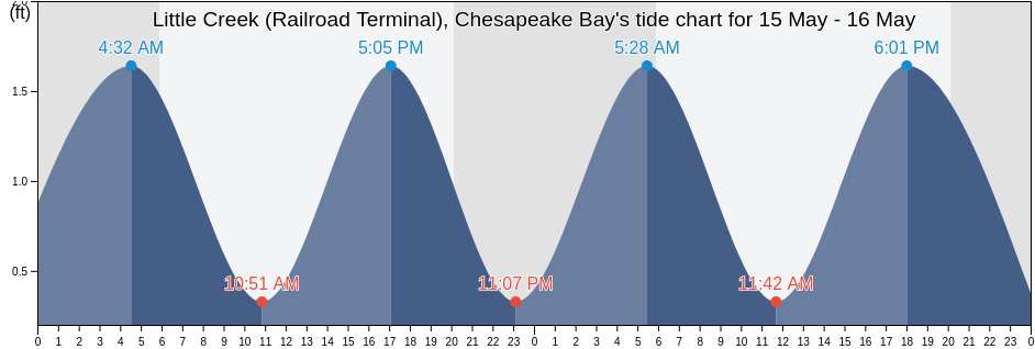 Little Creek (Railroad Terminal), Chesapeake Bay, Mathews County, Virginia, United States tide chart