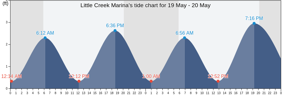 Little Creek Marina, City of Norfolk, Virginia, United States tide chart