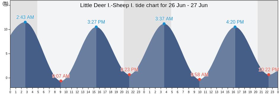 Little Deer I.-Sheep I., Knox County, Maine, United States tide chart
