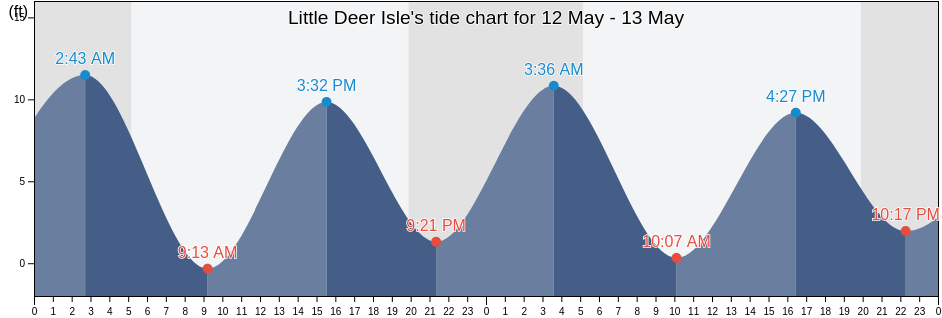 Little Deer Isle, Knox County, Maine, United States tide chart