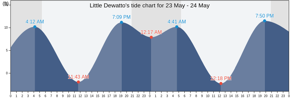 Little Dewatto, Mason County, Washington, United States tide chart