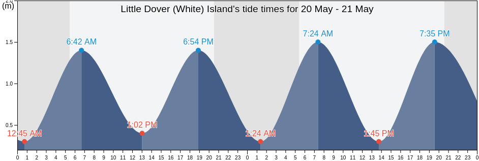 Little Dover (White) Island, Nova Scotia, Canada tide chart