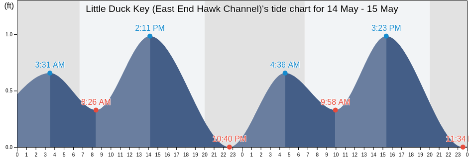 Little Duck Key (East End Hawk Channel), Monroe County, Florida, United States tide chart