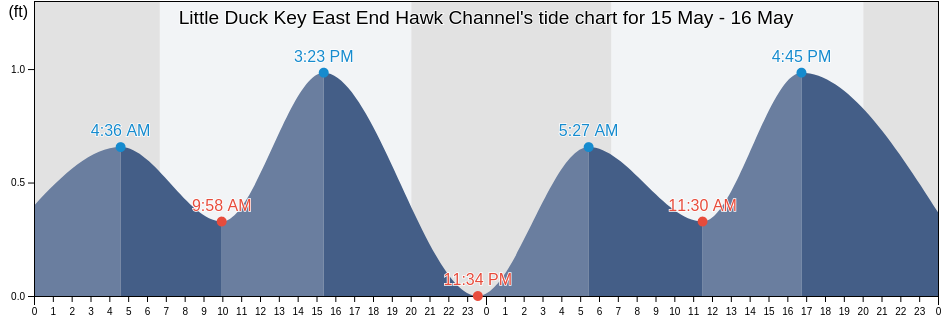 Little Duck Key East End Hawk Channel, Monroe County, Florida, United States tide chart