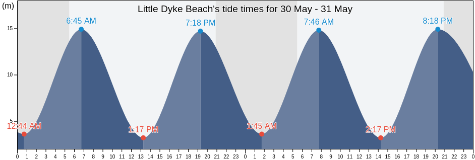 Little Dyke Beach, Nova Scotia, Canada tide chart