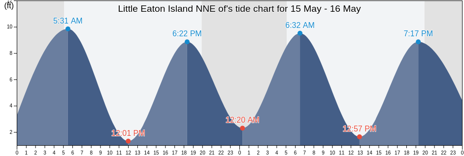 Little Eaton Island NNE of, Knox County, Maine, United States tide chart