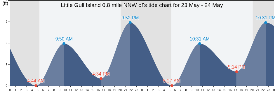 Little Gull Island 0.8 mile NNW of, New London County, Connecticut, United States tide chart