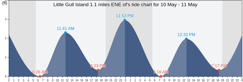 Little Gull Island 1.1 miles ENE of, New London County, Connecticut, United States tide chart
