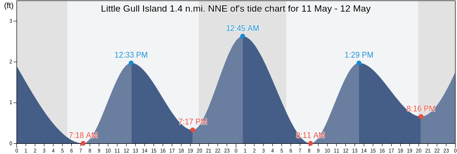 Little Gull Island 1.4 n.mi. NNE of, New London County, Connecticut, United States tide chart