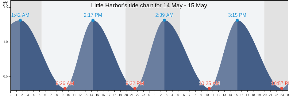 Little Harbor, Dukes County, Massachusetts, United States tide chart