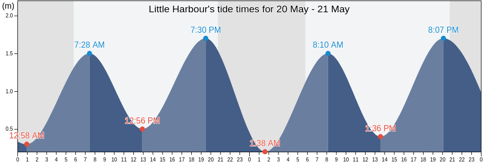 Little Harbour, Nova Scotia, Canada tide chart