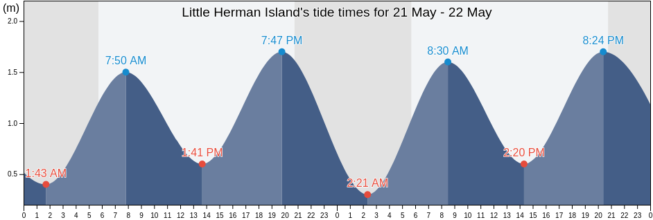 Little Herman Island, Nova Scotia, Canada tide chart